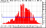 Solar PV/Inverter Performance West Array Actual & Average Power Output