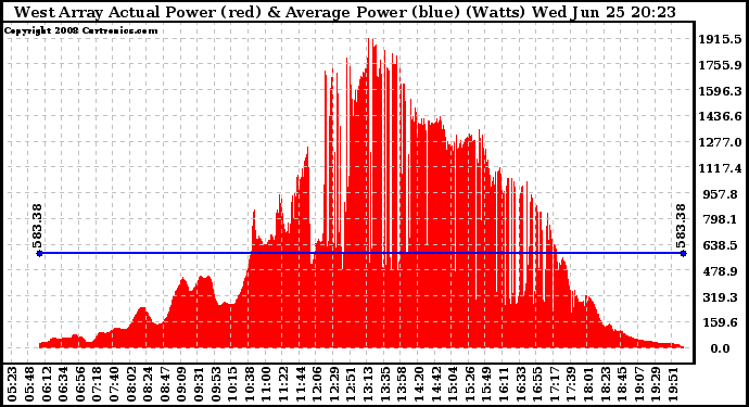 Solar PV/Inverter Performance West Array Actual & Average Power Output