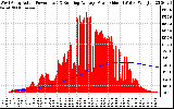 Solar PV/Inverter Performance West Array Actual & Running Average Power Output