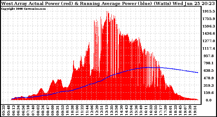 Solar PV/Inverter Performance West Array Actual & Running Average Power Output