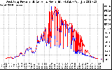 Solar PV/Inverter Performance Photovoltaic Panel Power Output