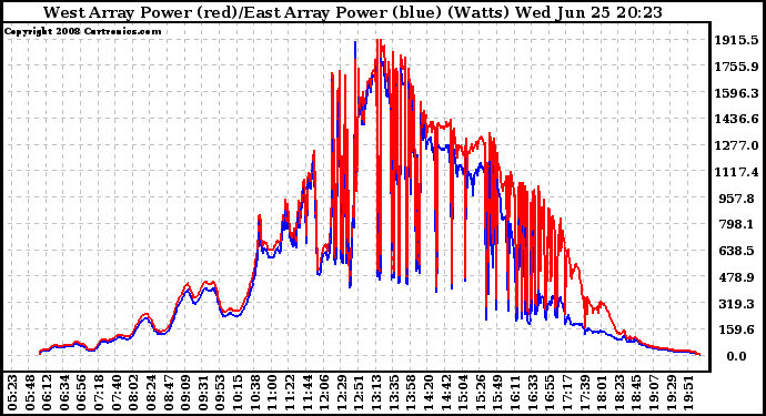 Solar PV/Inverter Performance Photovoltaic Panel Power Output