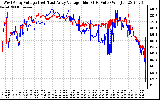 Solar PV/Inverter Performance Photovoltaic Panel Voltage Output