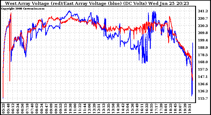 Solar PV/Inverter Performance Photovoltaic Panel Voltage Output