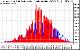 Solar PV/Inverter Performance East Array Power Output & Solar Radiation