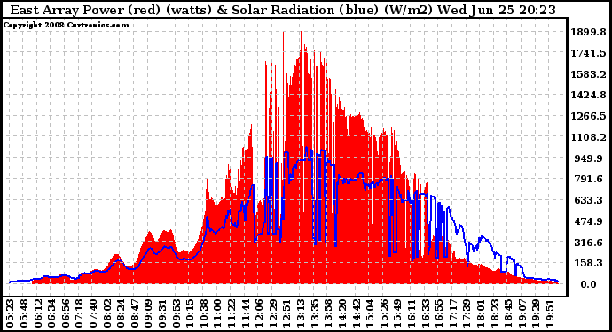 Solar PV/Inverter Performance East Array Power Output & Solar Radiation