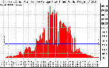 Solar PV/Inverter Performance East Array Actual & Average Power Output