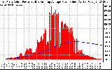 Solar PV/Inverter Performance East Array Actual & Running Average Power Output