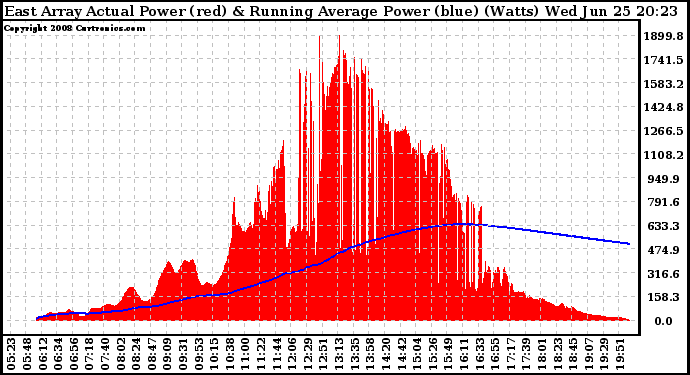 Solar PV/Inverter Performance East Array Actual & Running Average Power Output