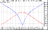 Solar PV/Inverter Performance Sun Altitude Angle & Azimuth Angle