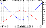 Solar PV/Inverter Performance Sun Altitude Angle & Sun Incidence Angle on PV Panels