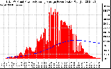 Solar PV/Inverter Performance Total PV Panel & Running Average Power Output