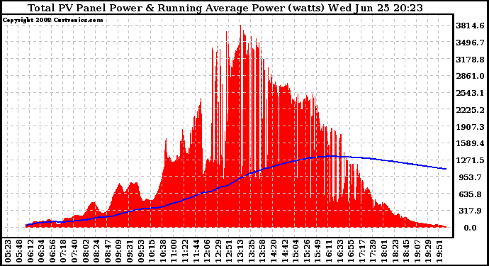 Solar PV/Inverter Performance Total PV Panel & Running Average Power Output