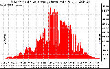 Solar PV/Inverter Performance Total PV Panel Power Output