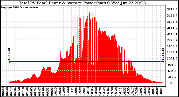 Solar PV/Inverter Performance Total PV Panel Power Output