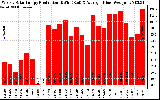 Solar PV/Inverter Performance Weekly Solar Energy Production