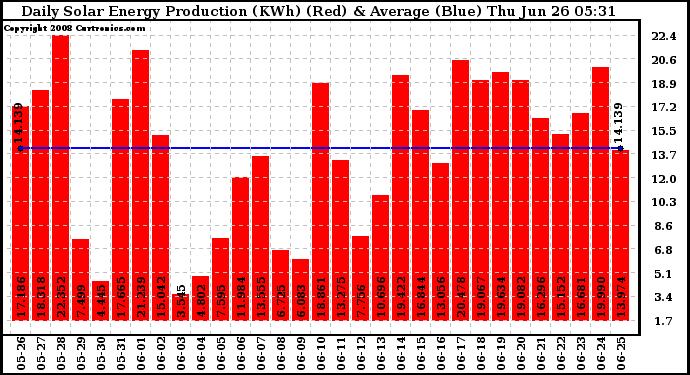 Solar PV/Inverter Performance Daily Solar Energy Production