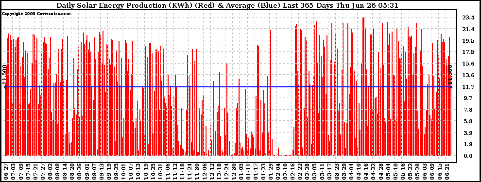 Solar PV/Inverter Performance Daily Solar Energy Production Last 365 Days