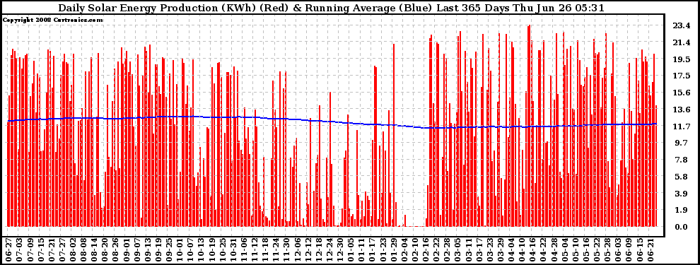 Solar PV/Inverter Performance Daily Solar Energy Production Running Average Last 365 Days