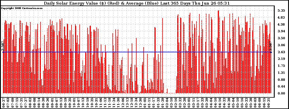 Solar PV/Inverter Performance Daily Solar Energy Production Value Last 365 Days