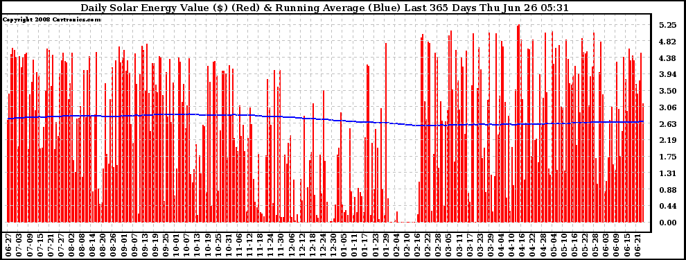 Solar PV/Inverter Performance Daily Solar Energy Production Value Running Average Last 365 Days