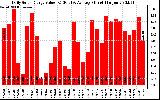 Solar PV/Inverter Performance Daily Solar Energy Production Value