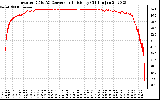 Solar PV/Inverter Performance Inverter DC to AC Conversion Efficiency