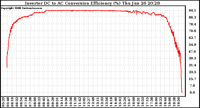 Solar PV/Inverter Performance Inverter DC to AC Conversion Efficiency