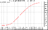 Solar PV/Inverter Performance Daily Energy Production