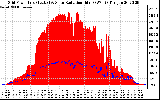 Solar PV/Inverter Performance Grid Power & Solar Radiation