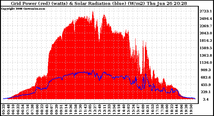 Solar PV/Inverter Performance Grid Power & Solar Radiation