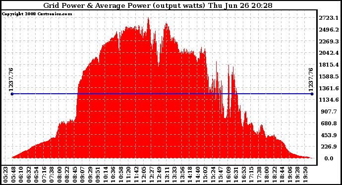 Solar PV/Inverter Performance Inverter Power Output