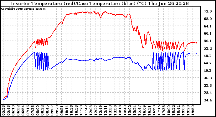 Solar PV/Inverter Performance Inverter Operating Temperature