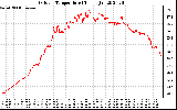 Solar PV/Inverter Performance Outdoor Temperature