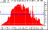 Solar PV/Inverter Performance Solar Radiation & Day Average per Minute