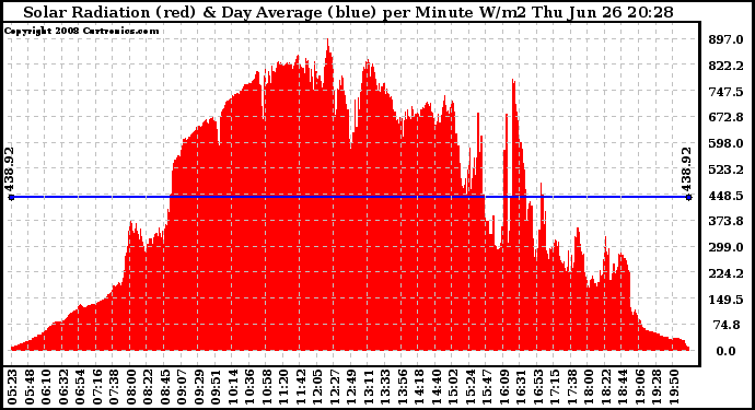 Solar PV/Inverter Performance Solar Radiation & Day Average per Minute