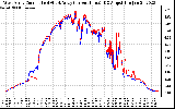 Solar PV/Inverter Performance Photovoltaic Panel Current Output