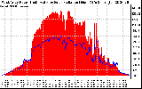 Solar PV/Inverter Performance West Array Power Output & Solar Radiation