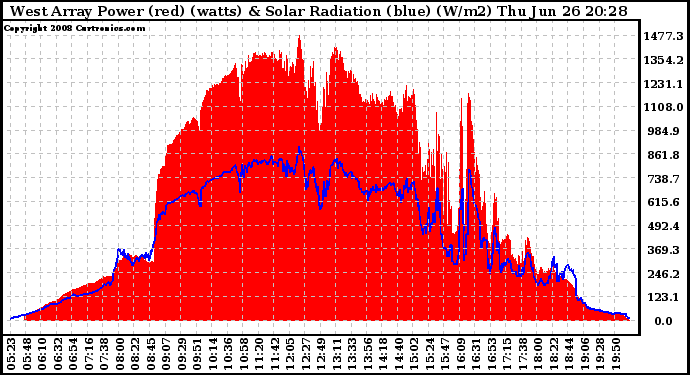 Solar PV/Inverter Performance West Array Power Output & Solar Radiation