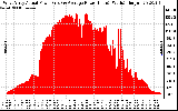 Solar PV/Inverter Performance West Array Actual & Average Power Output