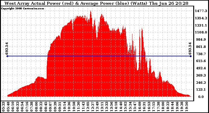 Solar PV/Inverter Performance West Array Actual & Average Power Output