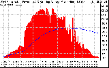 Solar PV/Inverter Performance West Array Actual & Running Average Power Output