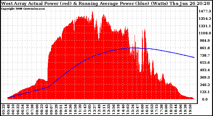 Solar PV/Inverter Performance West Array Actual & Running Average Power Output