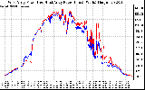 Solar PV/Inverter Performance Photovoltaic Panel Power Output