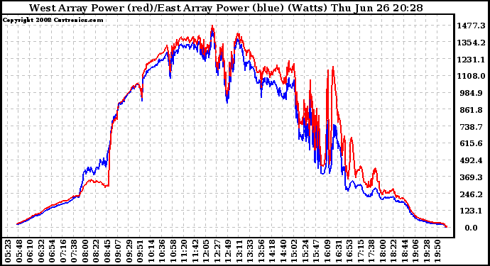 Solar PV/Inverter Performance Photovoltaic Panel Power Output