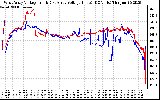 Solar PV/Inverter Performance Photovoltaic Panel Voltage Output