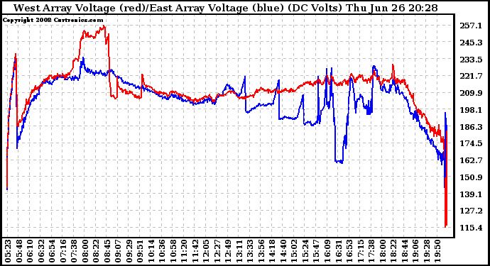 Solar PV/Inverter Performance Photovoltaic Panel Voltage Output