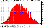 Solar PV/Inverter Performance East Array Power Output & Solar Radiation