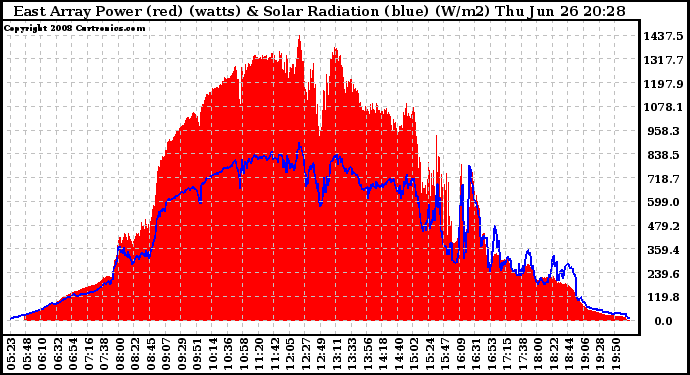 Solar PV/Inverter Performance East Array Power Output & Solar Radiation