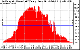 Solar PV/Inverter Performance East Array Actual & Average Power Output